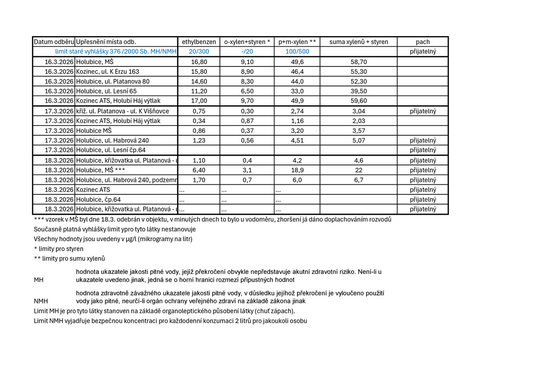 18.3.2026_Výsledky Holubice