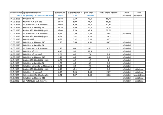 19.3.2026_Výsledky Holubice